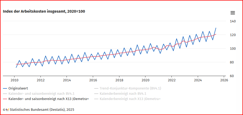 Das Diagramm zeigt die Entwicklung des Arbeitskostenindex seit 2010 bis Ende 2025